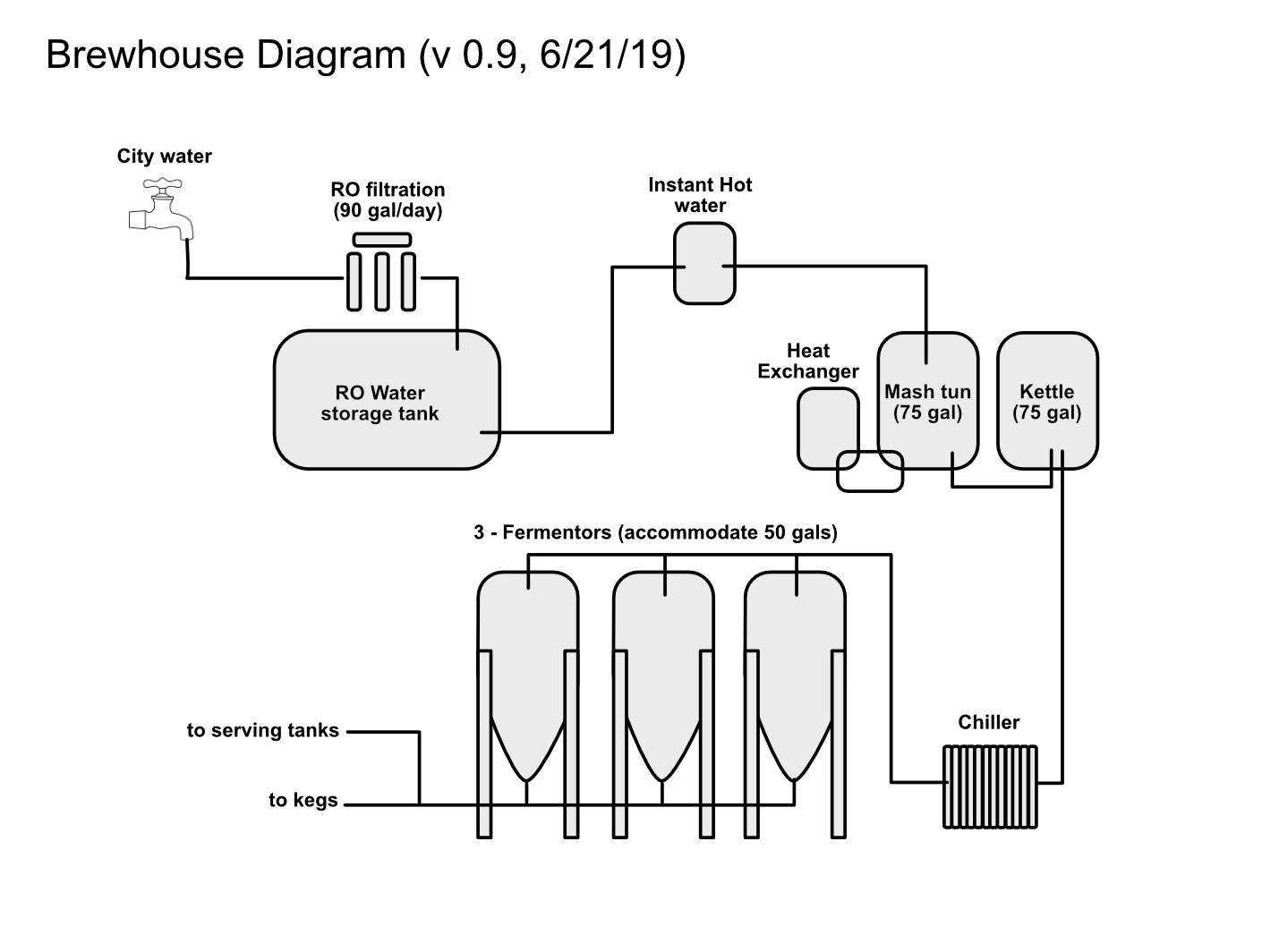 Brew system