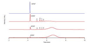 APAP/H2O2/HRP Mediated Polymerization analyzed by reverse phase HPLC. Results indicate the formation of countless chemically unique products following the oxidation of APAP with increasing H2O2 concentrations via the HRP mediated system.