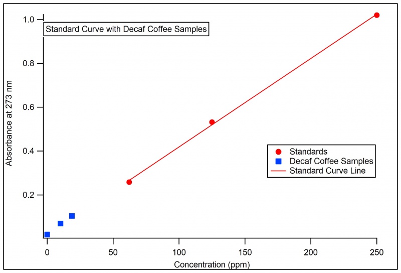 File:DecafStandardCurve.jpg