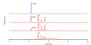 APAP/H2O2/HRP Mediated Polymerization analyzed by reverse phase HPLC. Results indicate the formation of countless new products following chromatography and absorbance at 270 nm. Product formation grew as more H2O2 was introduced to HRP to be used as fuel for the one electron oxidation cascade. (Figure 4)