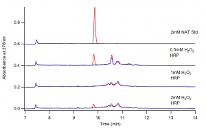 Figure 1: NAT without Dioxane