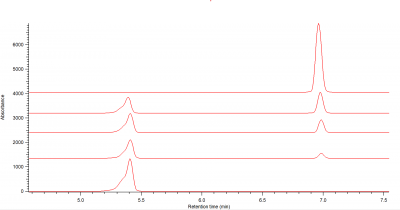 Sampson - CA + AC HPLC time intervals (initial, 5m, 1h, 3h, 5d) 10.14.21 .png