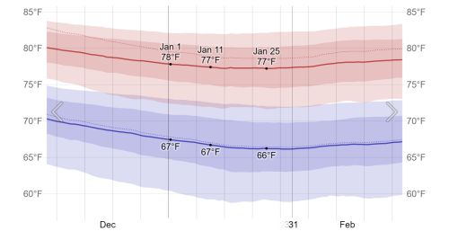 Average High and Low Temperature in January in Nassau 2x.png