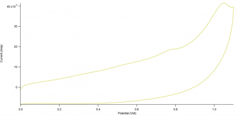 File:BHA CV 30%dioxane pH7.jpeg