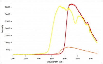 Figure 1: Intensity of light from a tungsten light bulb transmitted through different colored stained glass bottles. The red spectrum represents the red bottle, the yellow spectrum correlates with the yellow bottle, and the orange spectrum represents the orange bottle.