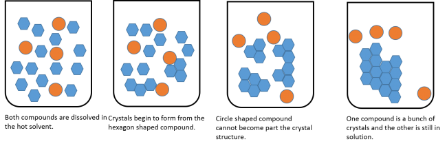 Crystallization Diagram