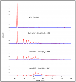 Figure 4: APAP Oxidation Fractions