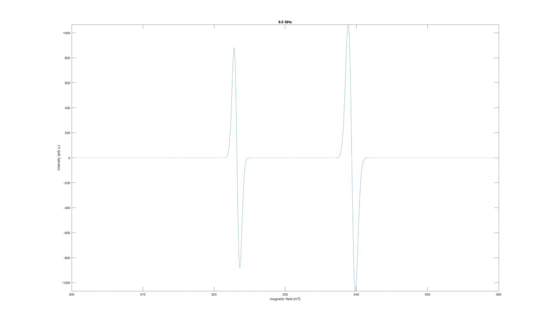 EasySpin Simulation of System with 2 Species, weighted 2:1